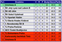 tabulka 1. ligy Z